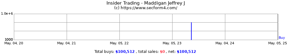 Insider Trading Transactions for Maddigan Jeffrey J