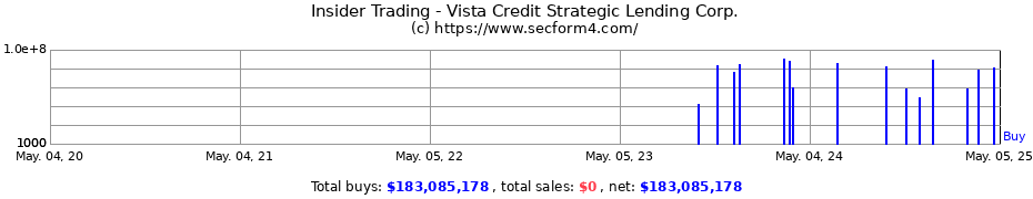 Insider Trading Transactions for VISTA CREDIT STRATEGIC LENDING CORP.