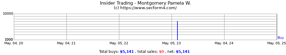 Insider Trading Transactions for Montgomery Pamela W.
