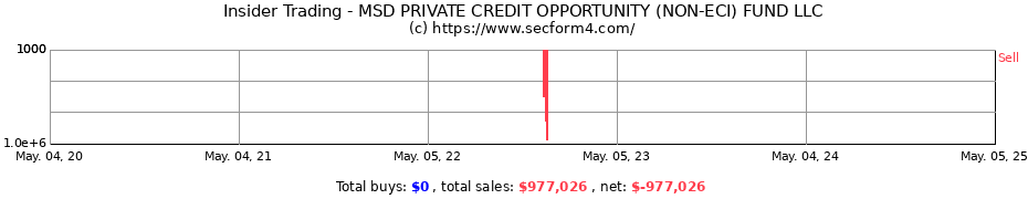 Insider Trading Transactions for MSD PRIVATE CREDIT OPPORTUNITY (NON-ECI) FUND LLC