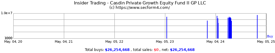 Insider Trading Transactions for Casdin Private Growth Equity Fund II GP LLC