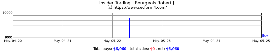 Insider Trading Transactions for Bourgeois Robert J.