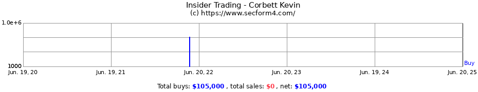 Insider Trading Transactions for Corbett Kevin