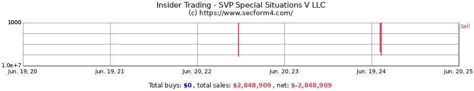 Insider Trading Transactions for SVP Special Situations V LLC