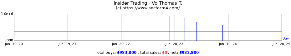 Insider Trading Transactions for Vo Thomas T.