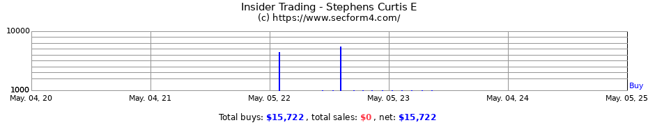 Insider Trading Transactions for Stephens Curtis E