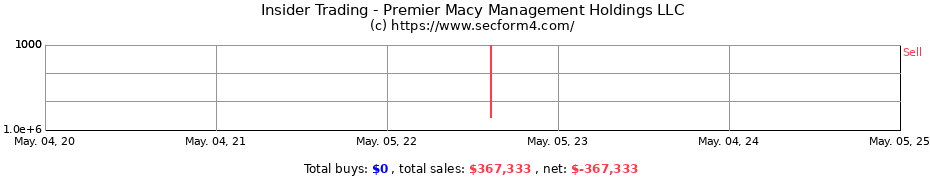 Insider Trading Transactions for Premier Macy Management Holdings LLC