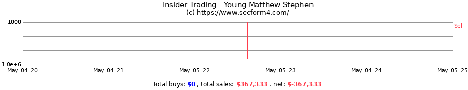 Insider Trading Transactions for Young Matthew Stephen