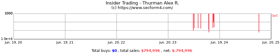 Insider Trading Transactions for Thurman Alex R.
