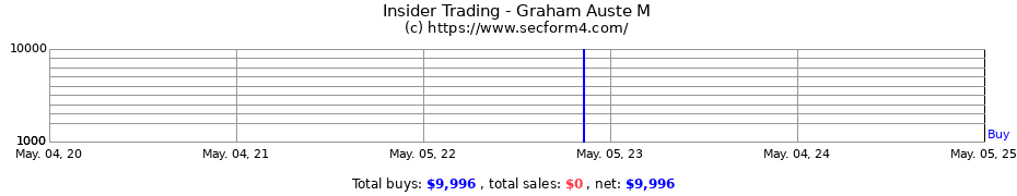 Insider Trading Transactions for Graham Auste M