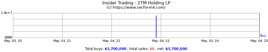 Insider Trading Transactions for 2TM Holding LP