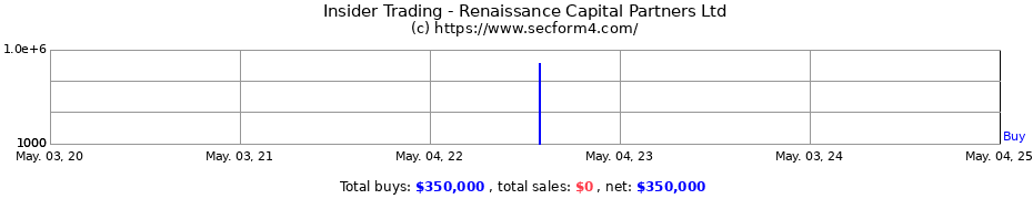 Insider Trading Transactions for Renaissance Capital Partners Ltd