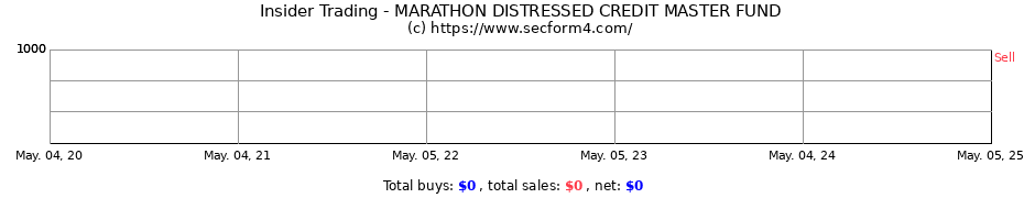 Insider Trading Transactions for MARATHON DISTRESSED CREDIT MASTER FUND
