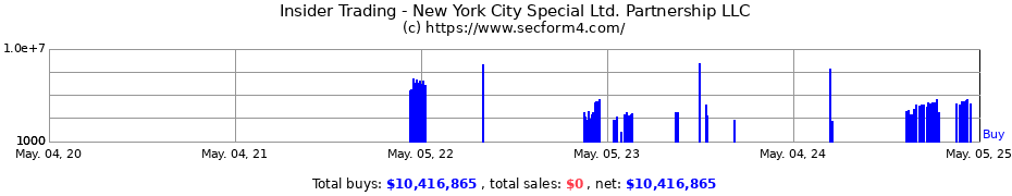 Insider Trading Transactions for New York City Special Ltd. Partnership LLC