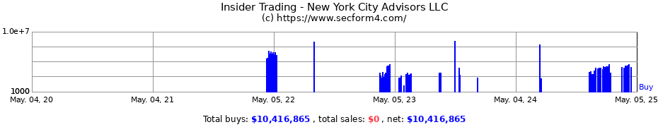 Insider Trading Transactions for New York City Advisors LLC