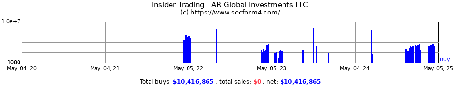 Insider Trading Transactions for AR Global Investments LLC