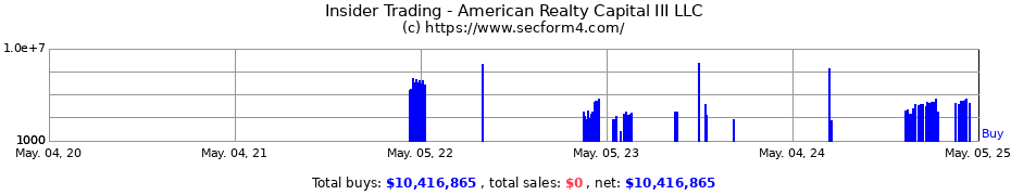 Insider Trading Transactions for American Realty Capital III LLC
