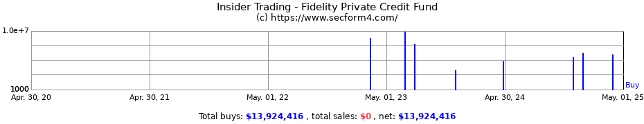 Insider Trading Transactions for Fidelity Private Credit Fund