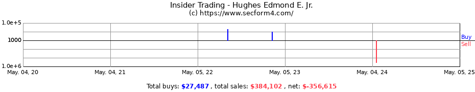 Insider Trading Transactions for Hughes Edmond E. Jr.