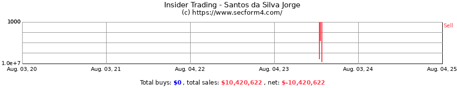 Insider Trading Transactions for Santos da Silva Jorge