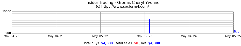 Insider Trading Transactions for Grenas Cheryl Yvonne