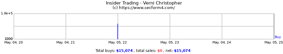Insider Trading Transactions for Verni Christopher