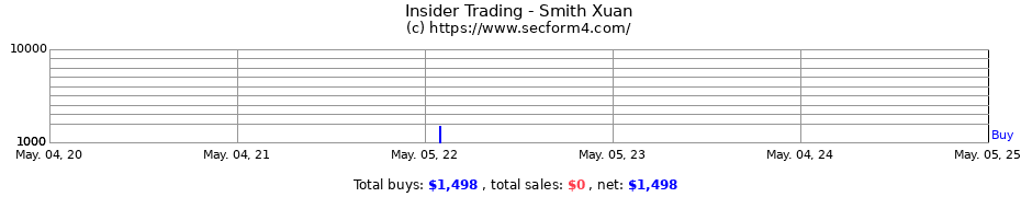 Insider Trading Transactions for Smith Xuan