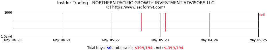 Insider Trading Transactions for NORTHERN PACIFIC GROWTH INVESTMENT ADVISORS LLC