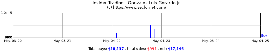 Insider Trading Transactions for Gonzalez Luis Gerardo Jr.