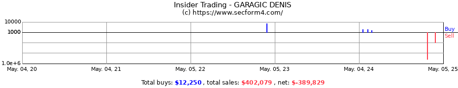 Insider Trading Transactions for GARAGIC DENIS