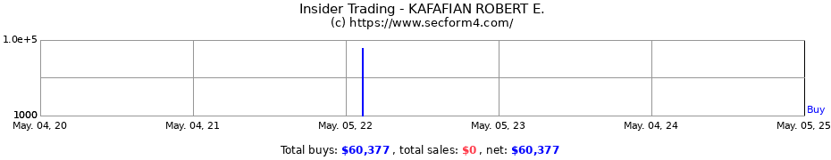 Insider Trading Transactions for KAFAFIAN ROBERT E.