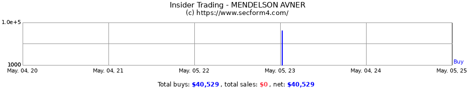 Insider Trading Transactions for MENDELSON AVNER