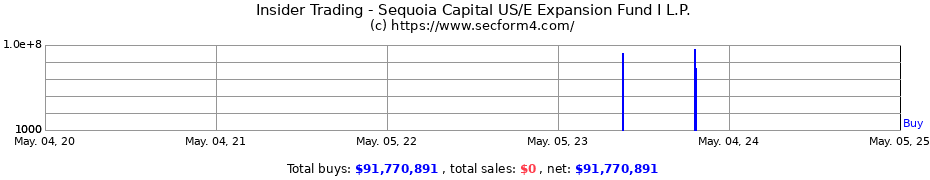 Insider Trading Transactions for Sequoia Capital US/E Expansion Fund I L.P.