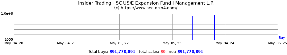 Insider Trading Transactions for SC US/E Expansion Fund I Management L.P.