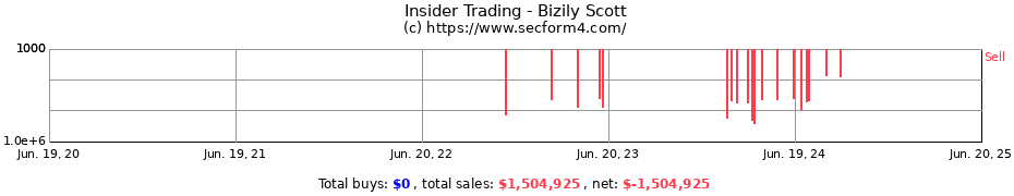 Insider Trading Transactions for Bizily Scott