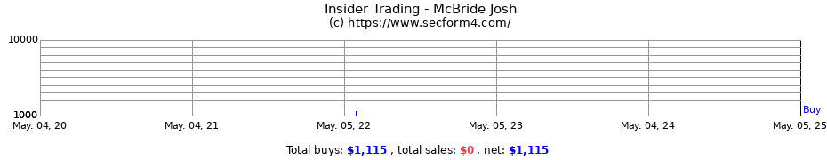 Insider Trading Transactions for McBride Josh
