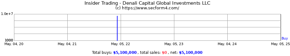 Insider Trading Transactions for Denali Capital Global Investments LLC