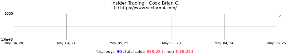 Insider Trading Transactions for Cook Brian C.
