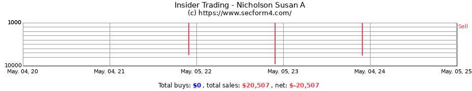 Insider Trading Transactions for Nicholson Susan A