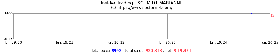 Insider Trading Transactions for SCHMIDT MARIANNE
