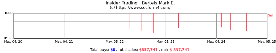 Insider Trading Transactions for Bertels Mark E.