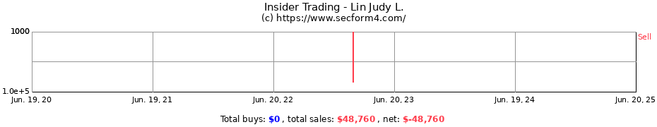 Insider Trading Transactions for Lin Judy L.