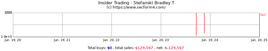 Insider Trading Transactions for Stefanski Bradley T