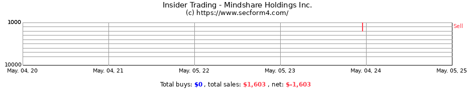 Insider Trading Transactions for Mindshare Holdings Inc.