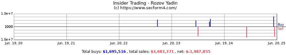 Insider Trading Transactions for Rozov Yadin