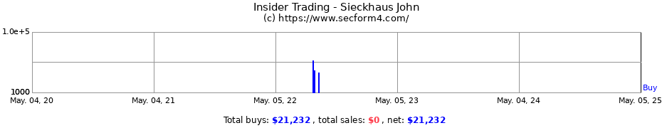 Insider Trading Transactions for Sieckhaus John