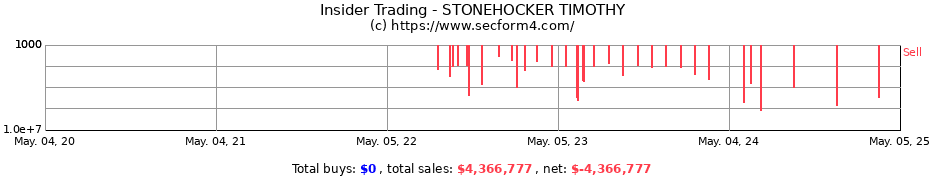 Insider Trading Transactions for STONEHOCKER TIMOTHY