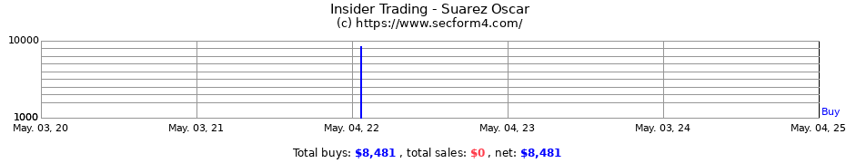 Insider Trading Transactions for Suarez Oscar