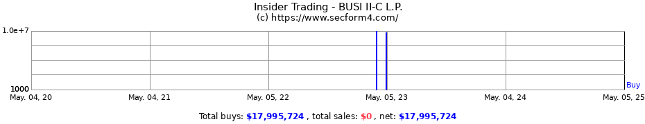 Insider Trading Transactions for BUSI II-C L.P.