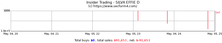 Insider Trading Transactions for SILVA EFFIE D